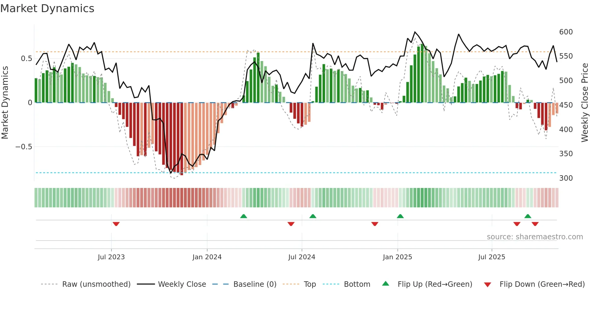 LONN weekly Market Dynamics chart