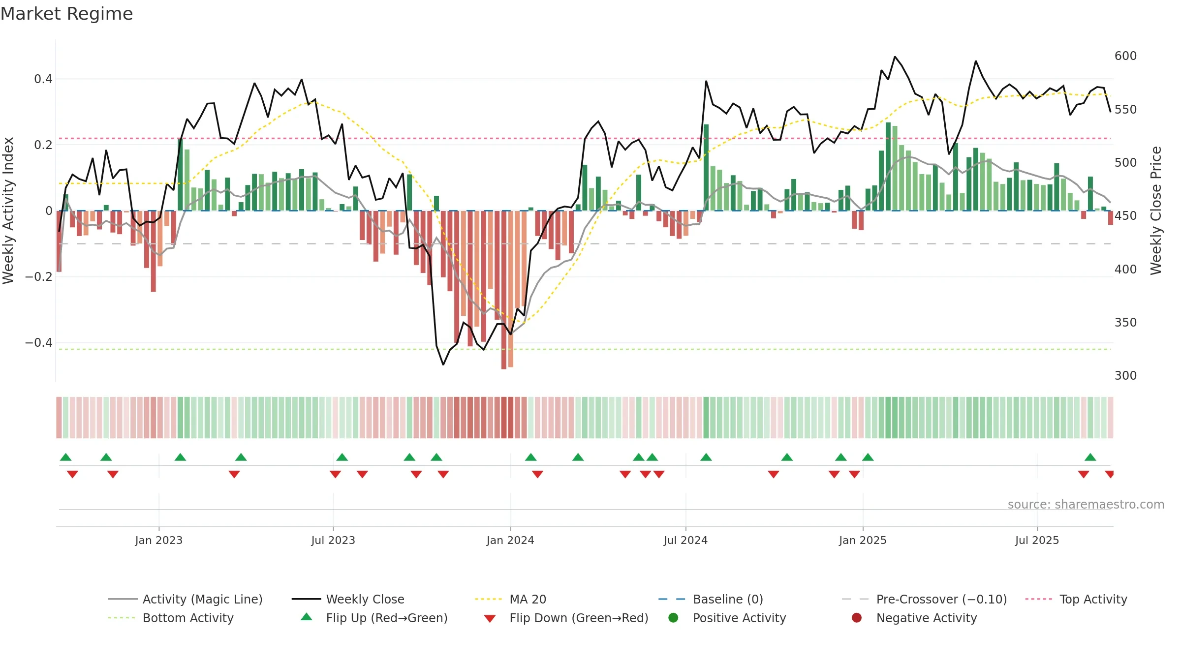 LONN weekly Market Snapshot chart, closing 2025-09-15.