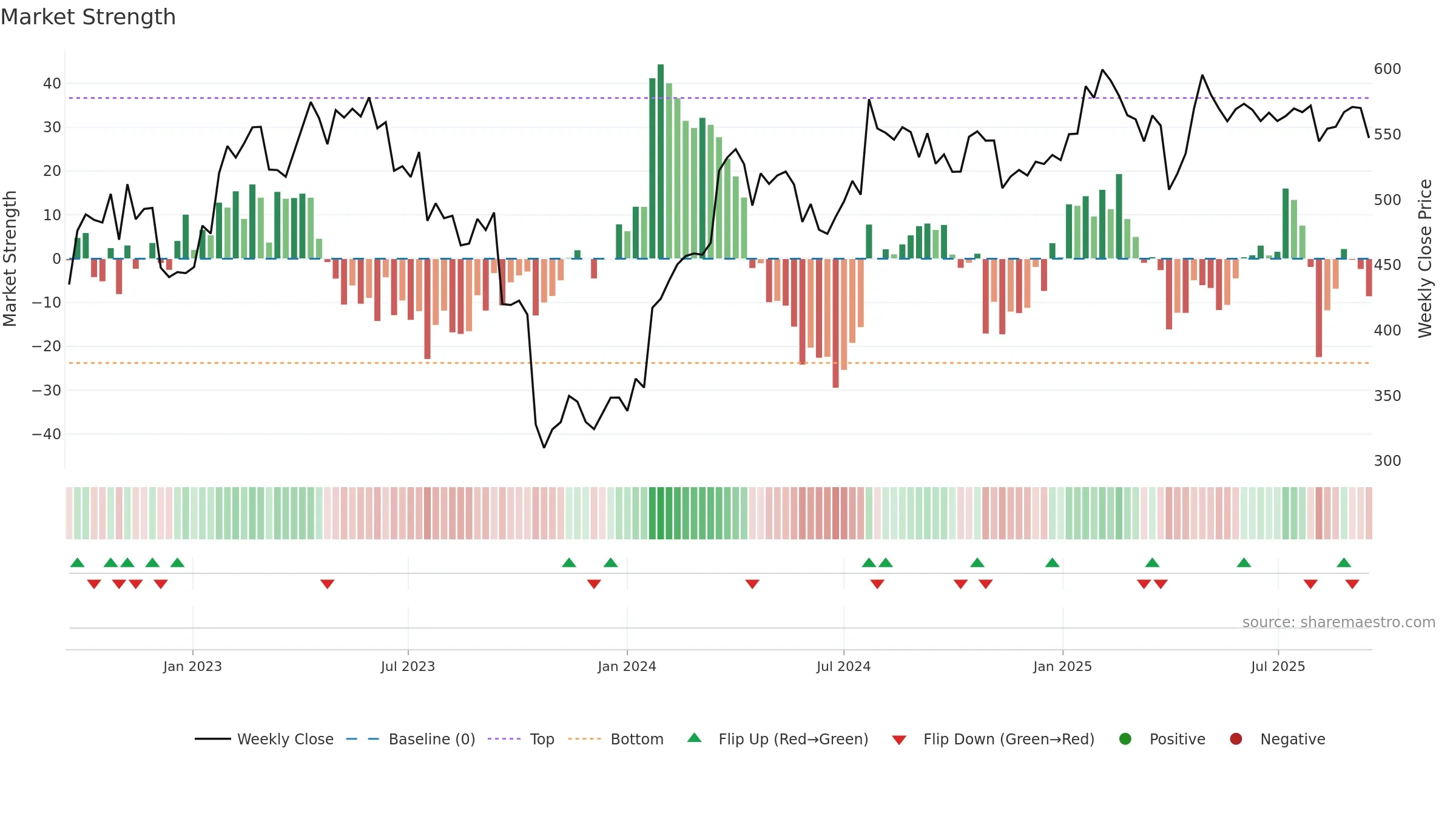LONN weekly Market Strength chart, closing 2025-09-15.