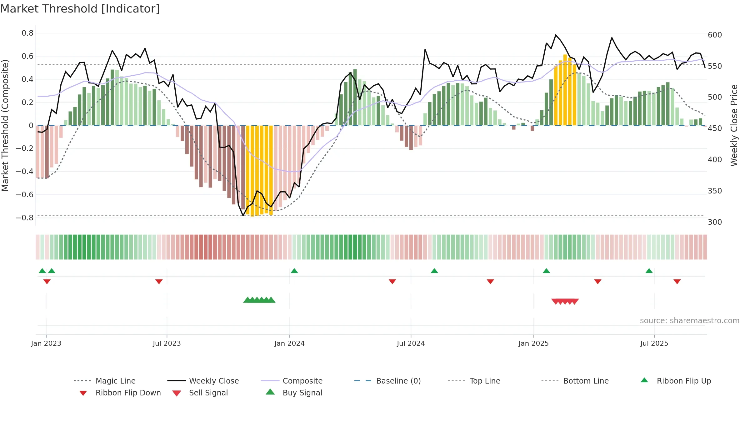 LONN weekly Market Threshold chart, closing 2025-09-15.
