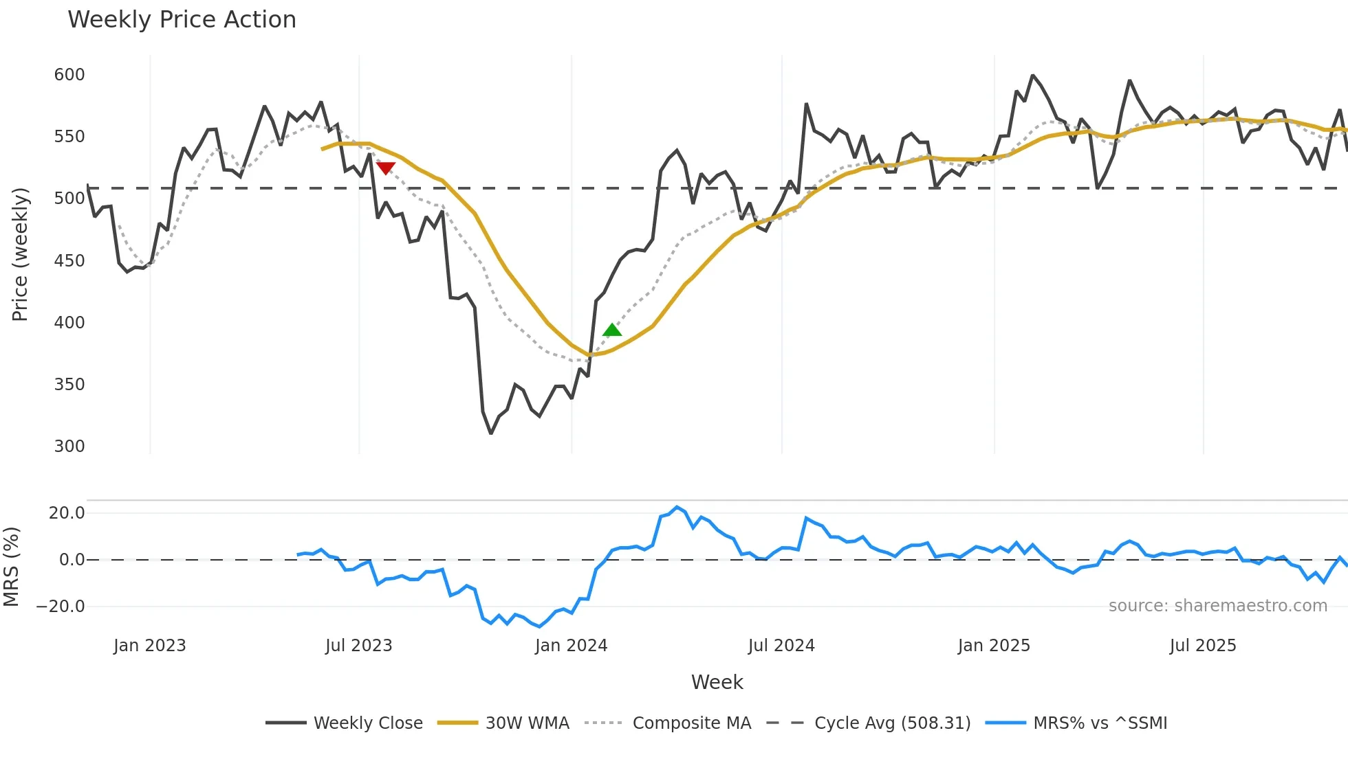 LONN weekly Price Action chart, closing 2025-11-03