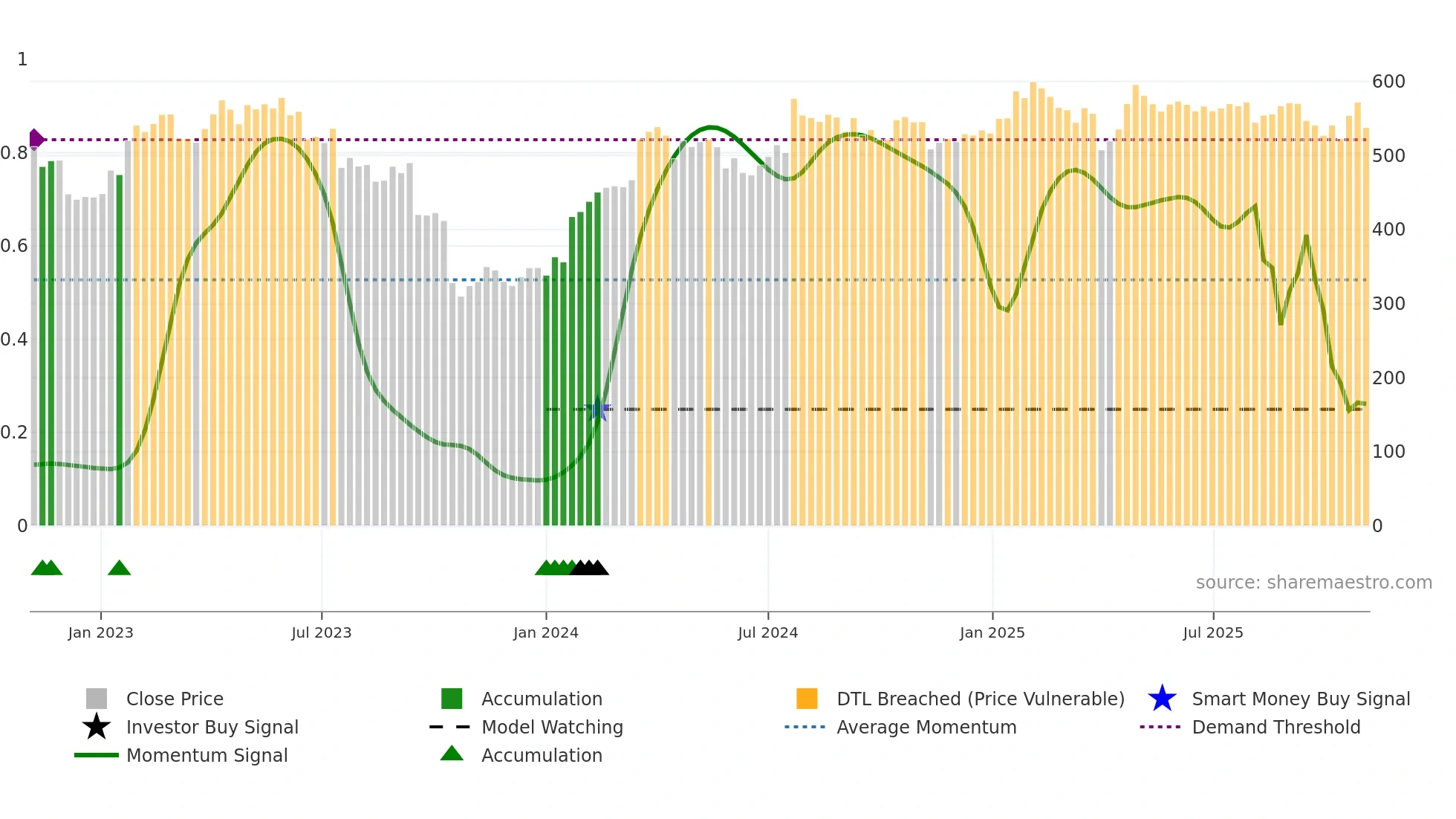 LONN weekly Smart Money chart