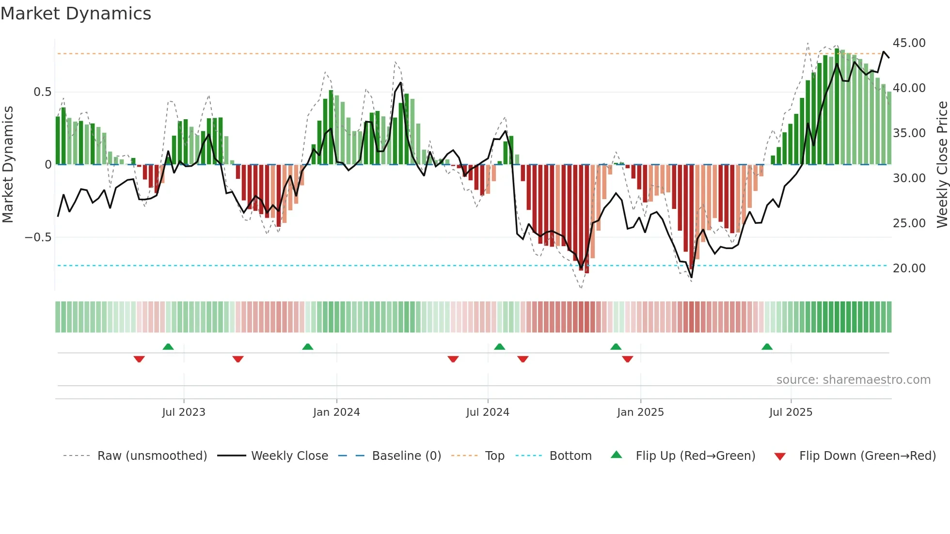 BWMN weekly Market Dynamics chart
