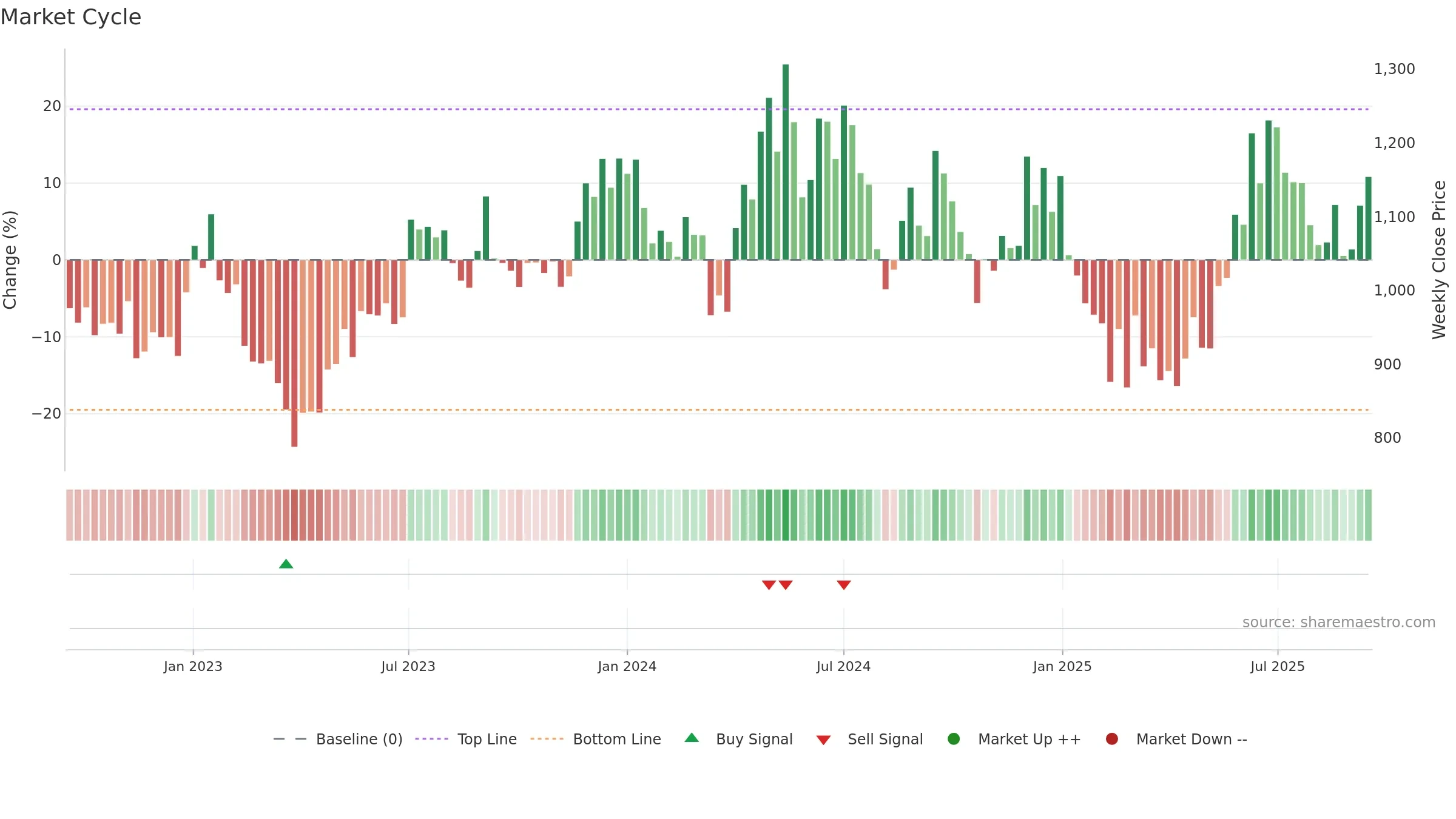 MAITHANALL weekly Market Cycle chart, closing 2025-09-15.