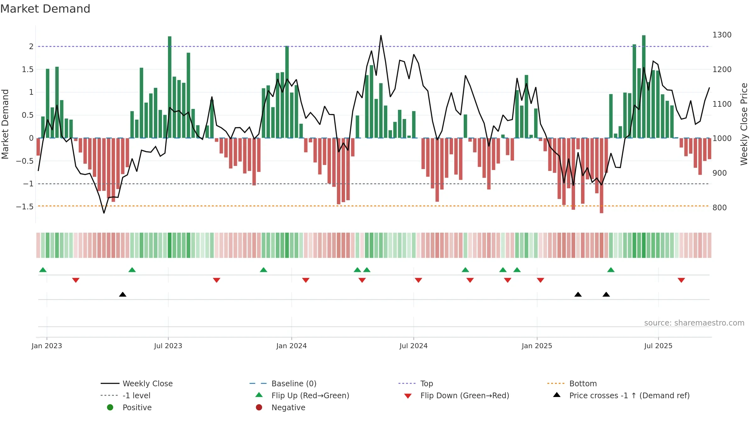 MAITHANALL weekly Market Demand chart, closing 2025-09-15.