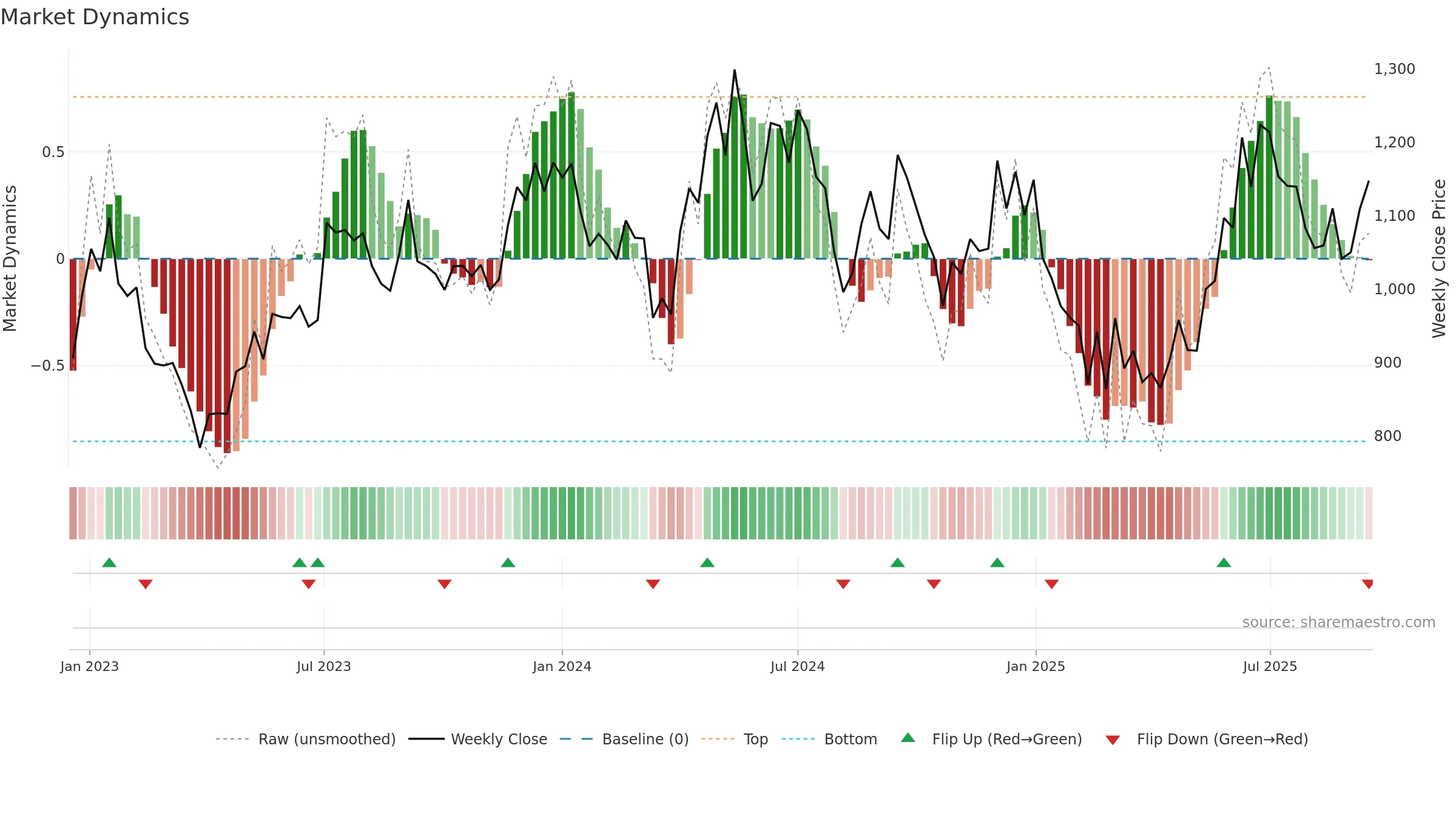 MAITHANALL weekly Market Dynamics chart, closing 2025-09-15.