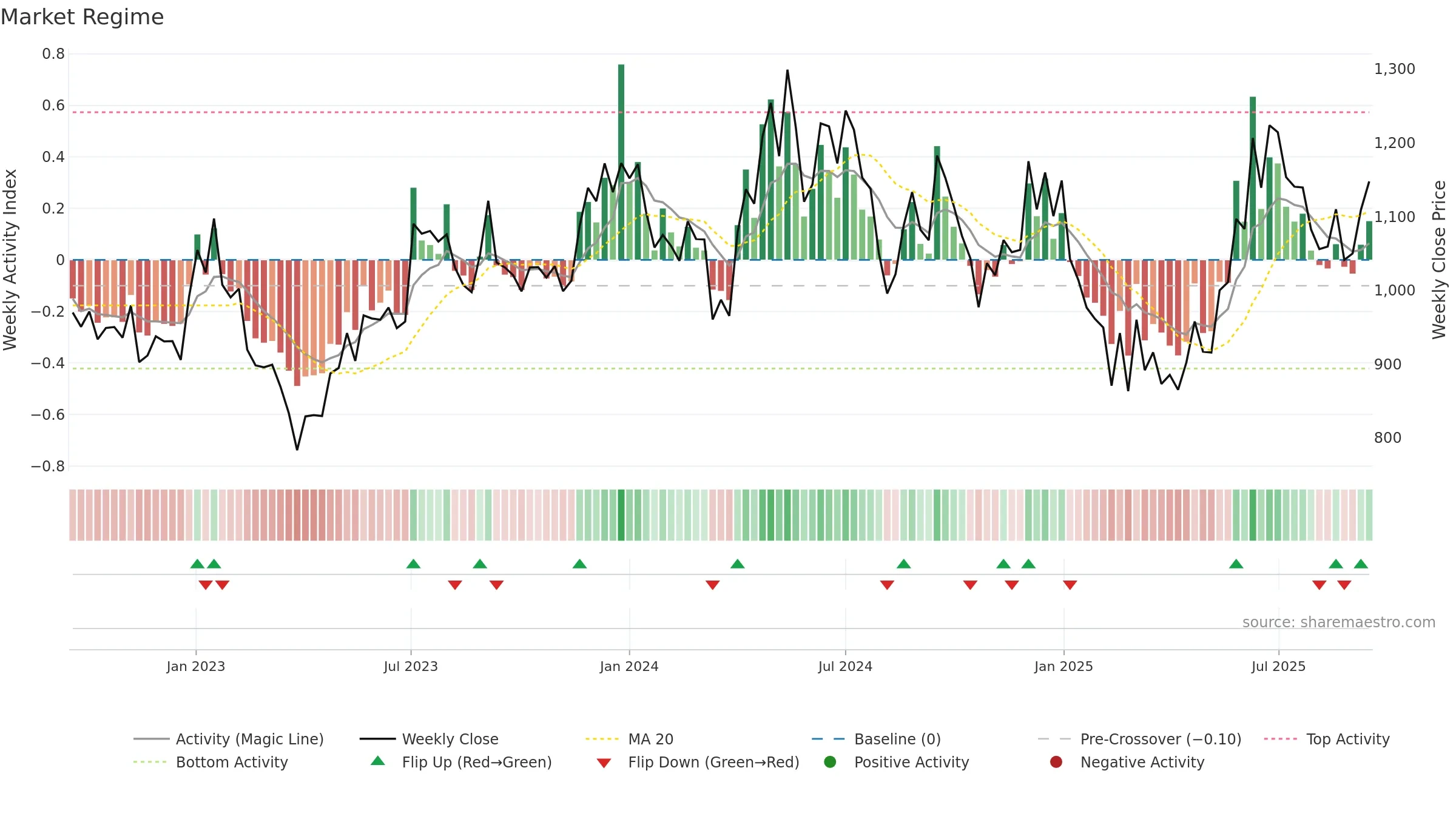 MAITHANALL weekly Market Snapshot chart, closing 2025-09-15.