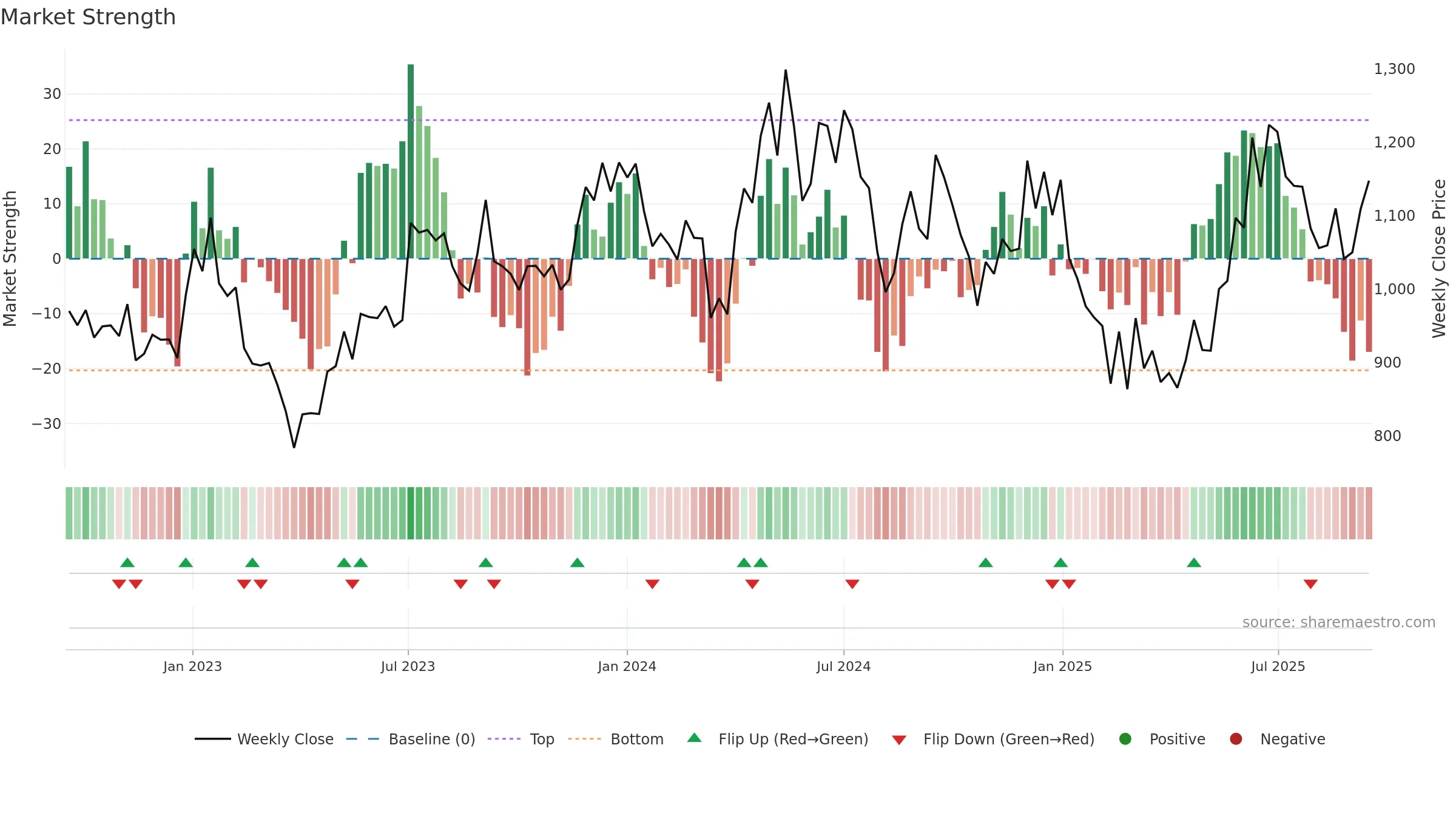 MAITHANALL weekly Market Strength chart, closing 2025-09-15.