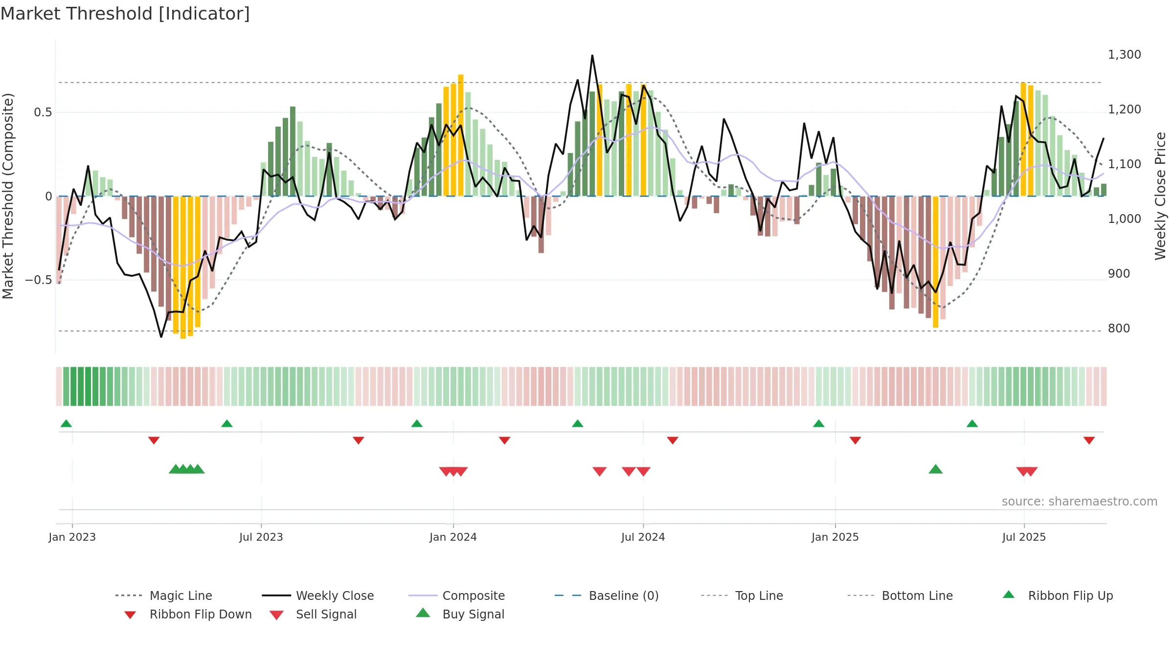 MAITHANALL weekly Market Threshold chart, closing 2025-09-15.