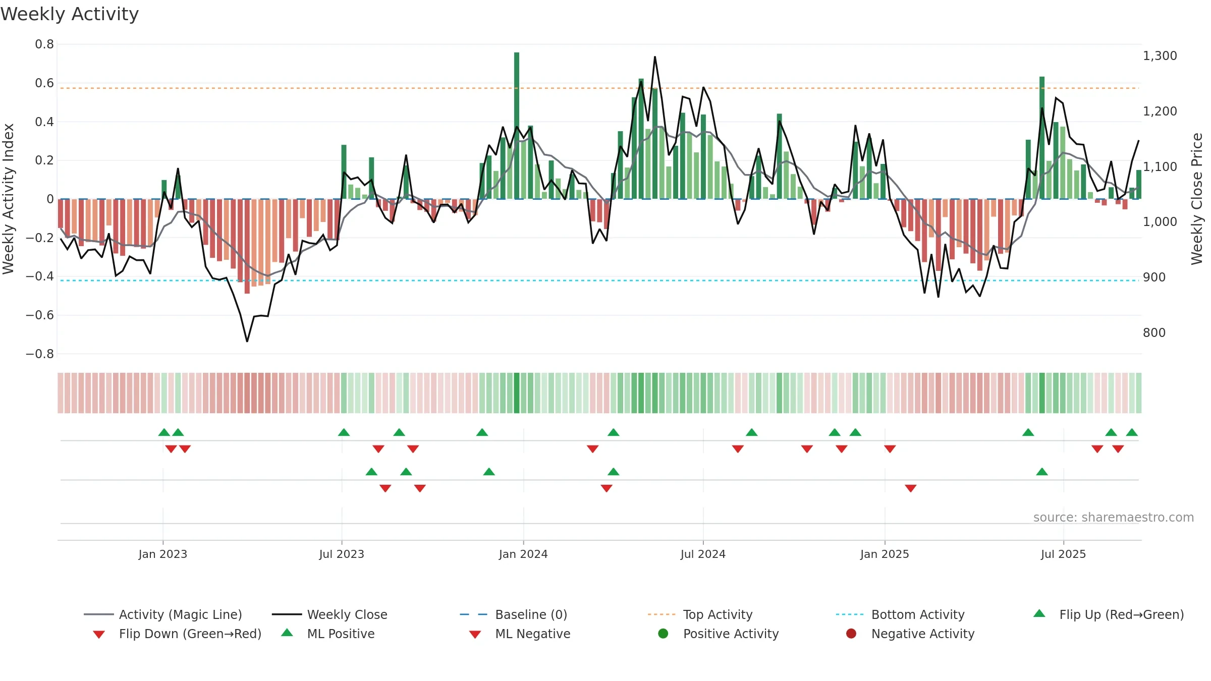 MAITHANALL weekly Activity chart, closing 2025-09-15.