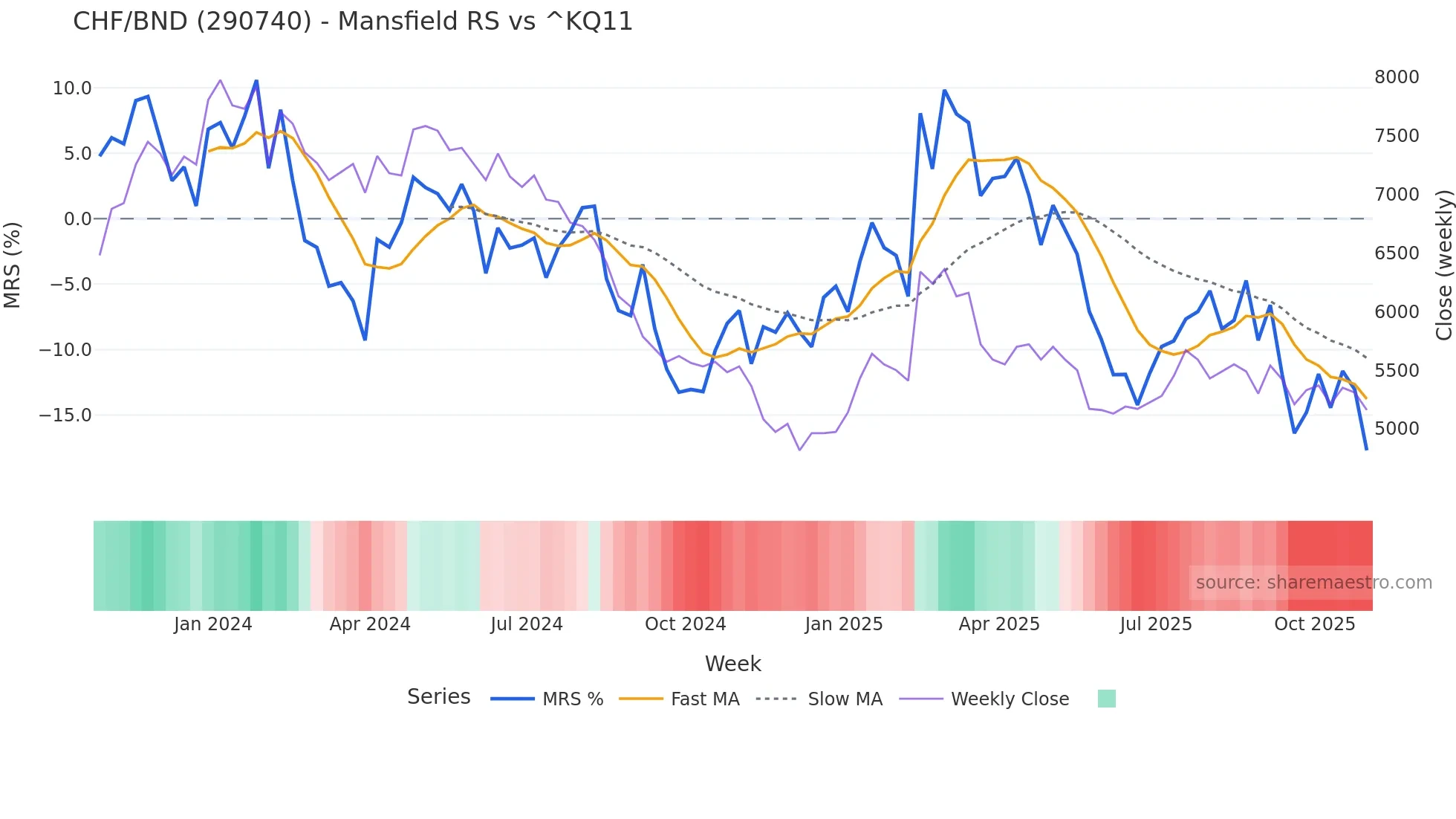 290740 Mansfield Relative Strength chart