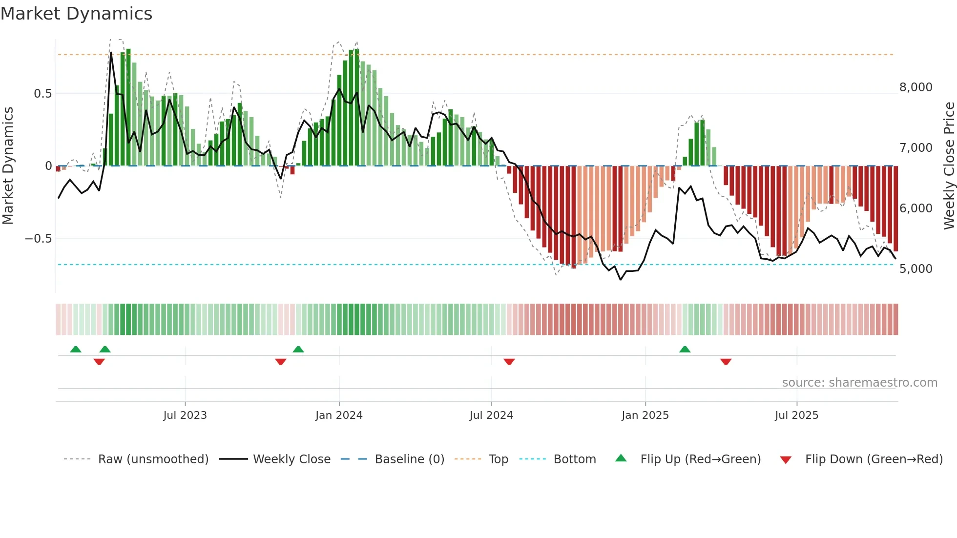 290740 weekly Market Dynamics chart