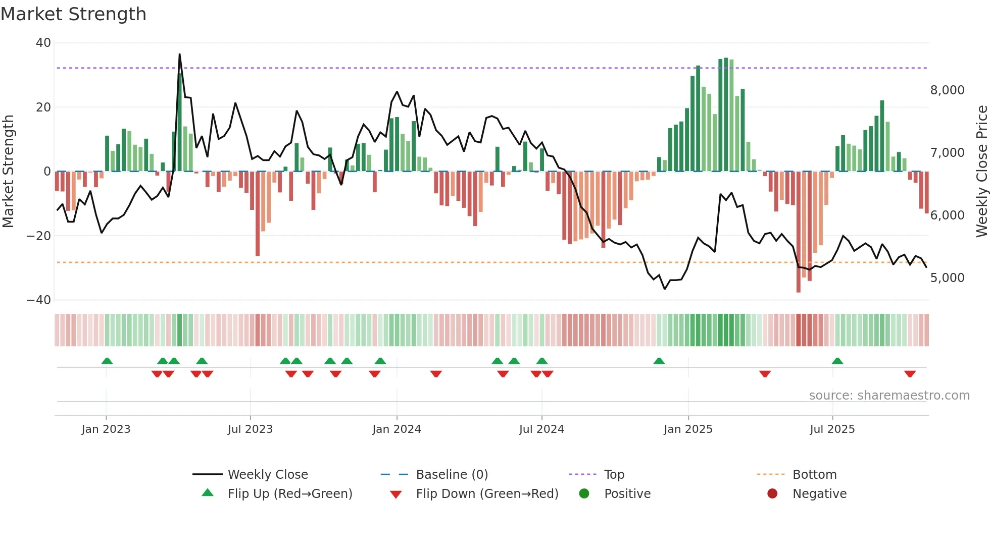 290740 weekly Market Strength chart