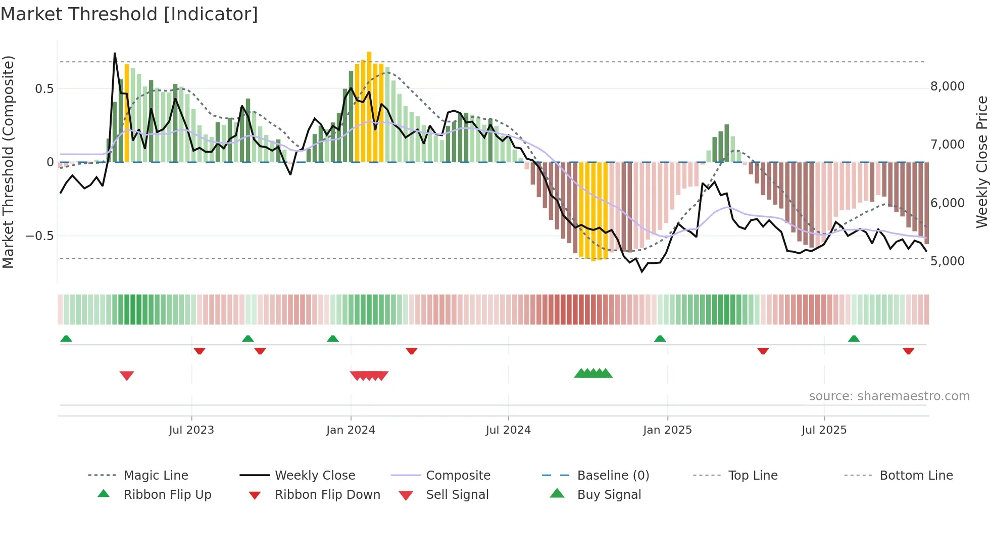 290740 weekly Market Threshold chart