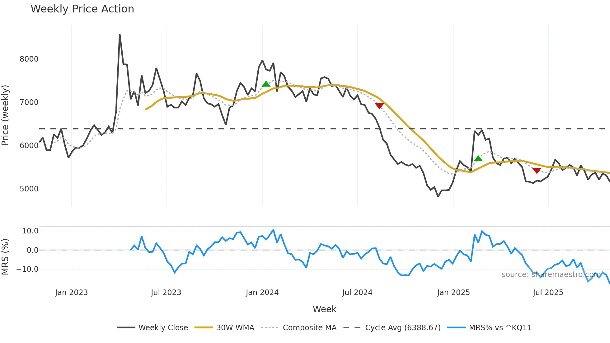 290740 weekly Price Action chart, closing 2025-10-27