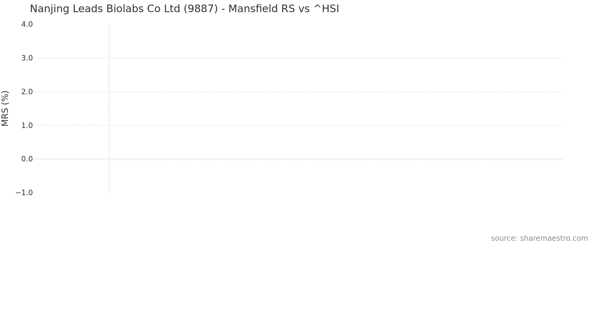 9887 Mansfield Relative Strength chart