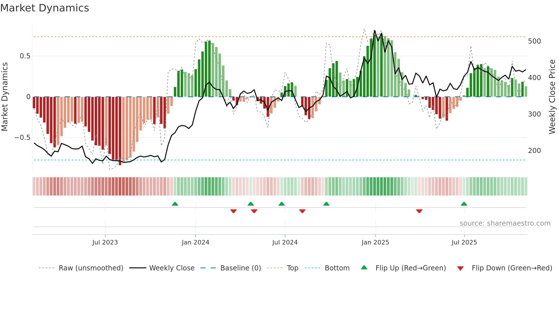 ARIHANTSUP weekly Market Dynamics chart