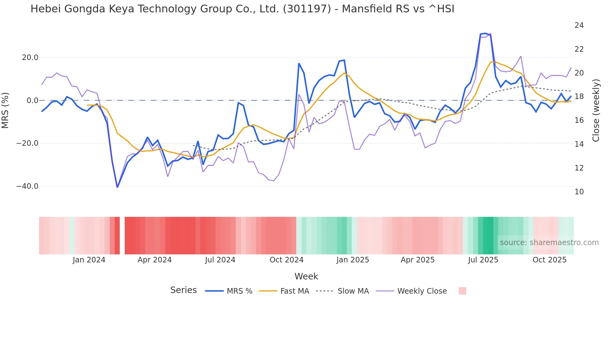 301197 Mansfield Relative Strength chart