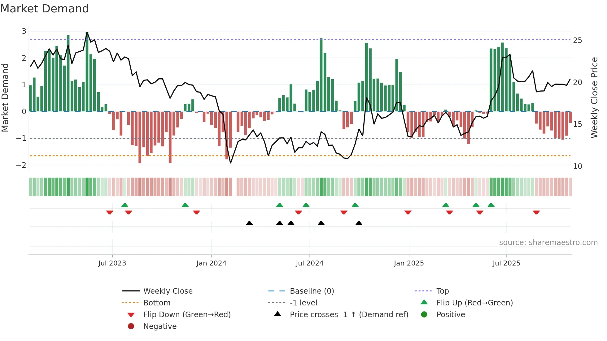 301197 weekly Market Demand chart