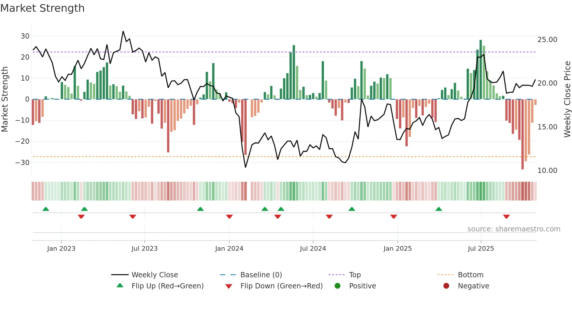 301197 weekly Market Strength chart