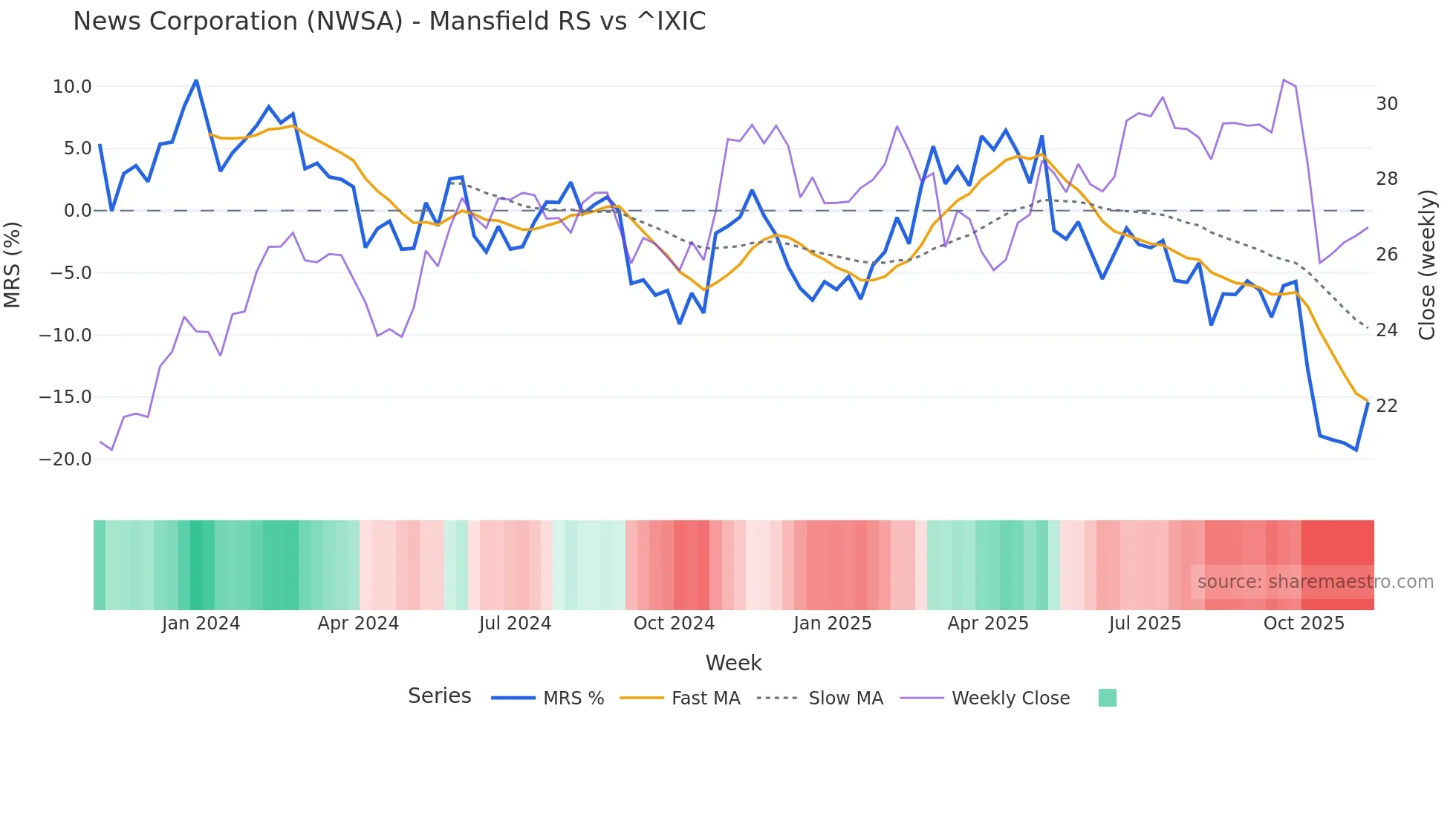 NWSA Mansfield Relative Strength chart
