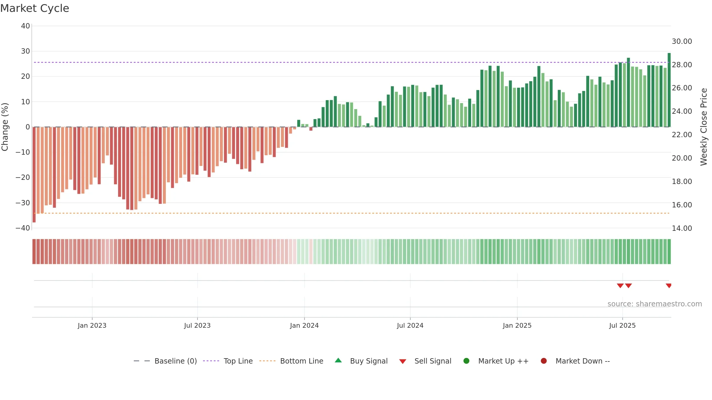 NWSA weekly Market Cycle chart, closing 2025-09-19.