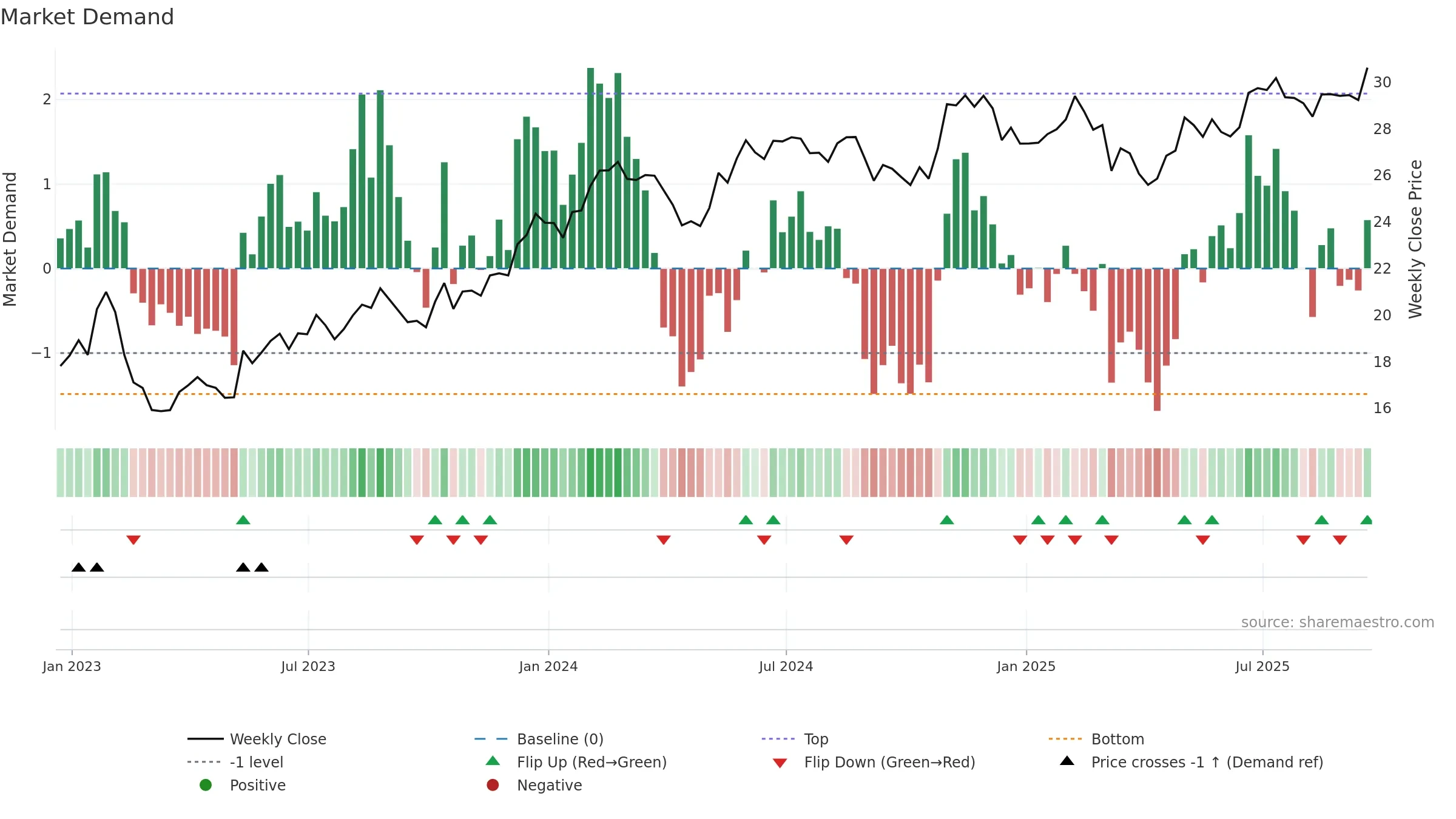 NWSA weekly Market Demand chart, closing 2025-09-19.