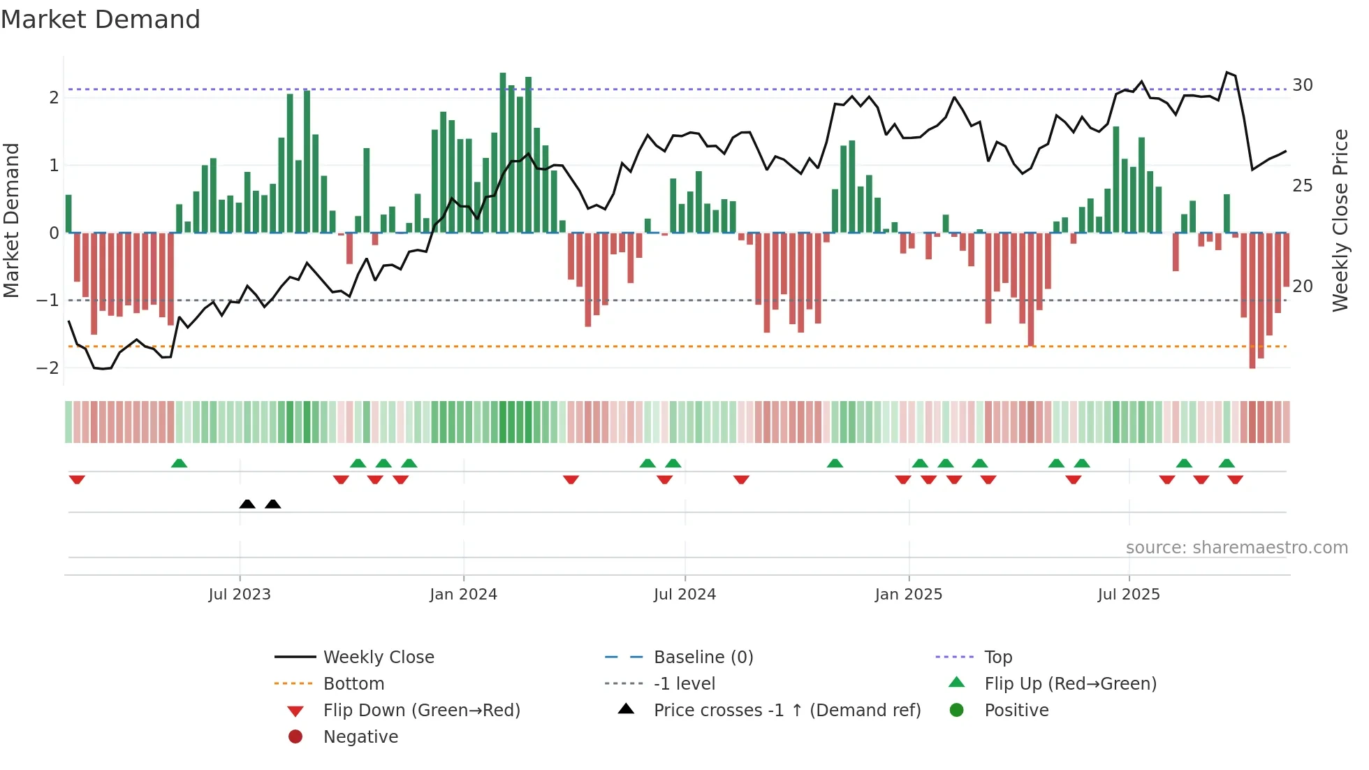 NWSA weekly Market Demand chart