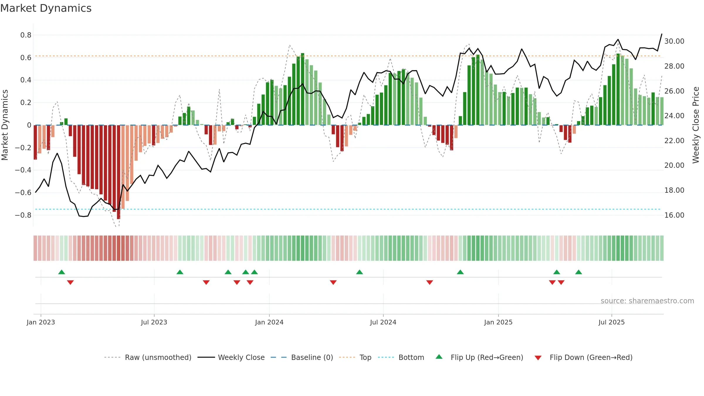 NWSA weekly Market Dynamics chart, closing 2025-09-19.