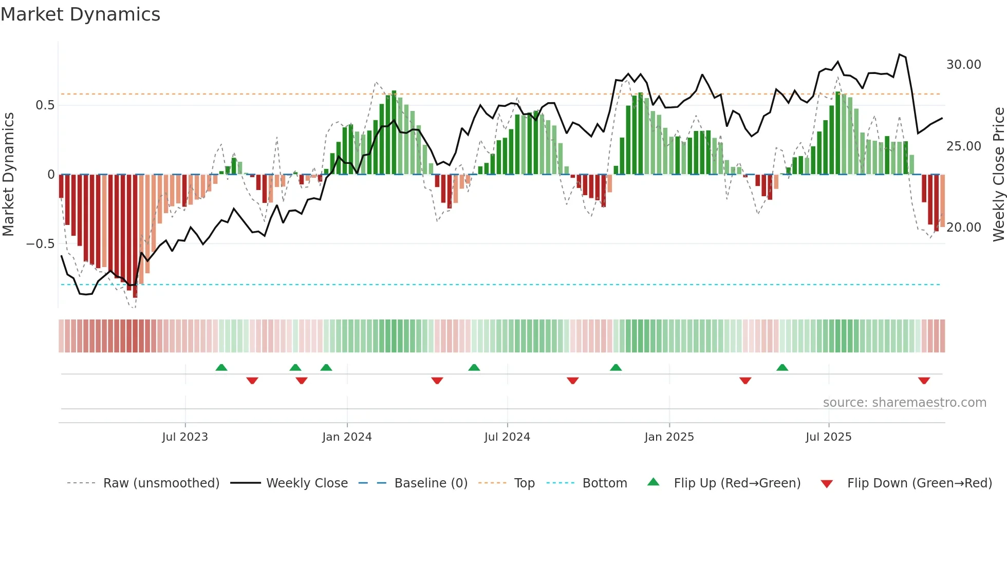 NWSA weekly Market Dynamics chart
