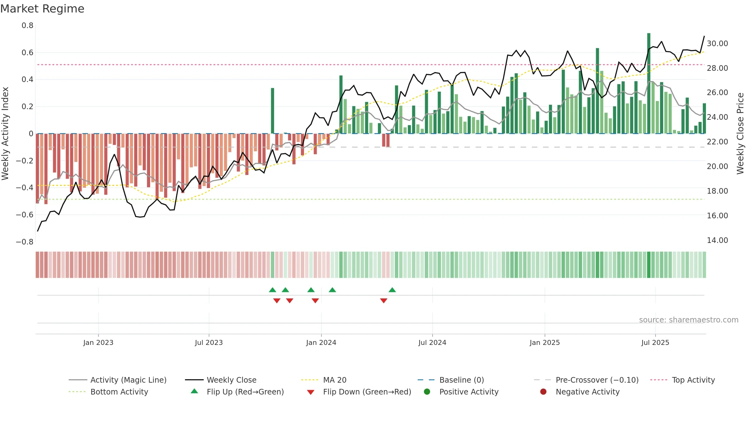 NWSA weekly Market Snapshot chart, closing 2025-09-19.