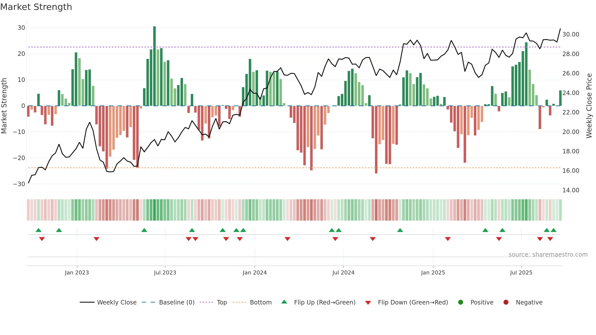 NWSA weekly Market Strength chart, closing 2025-09-19.