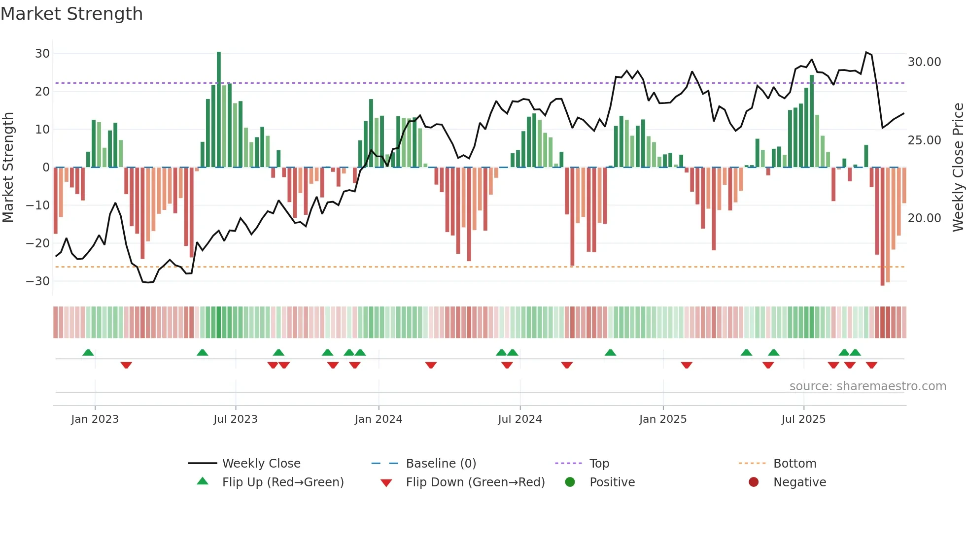NWSA weekly Market Strength chart