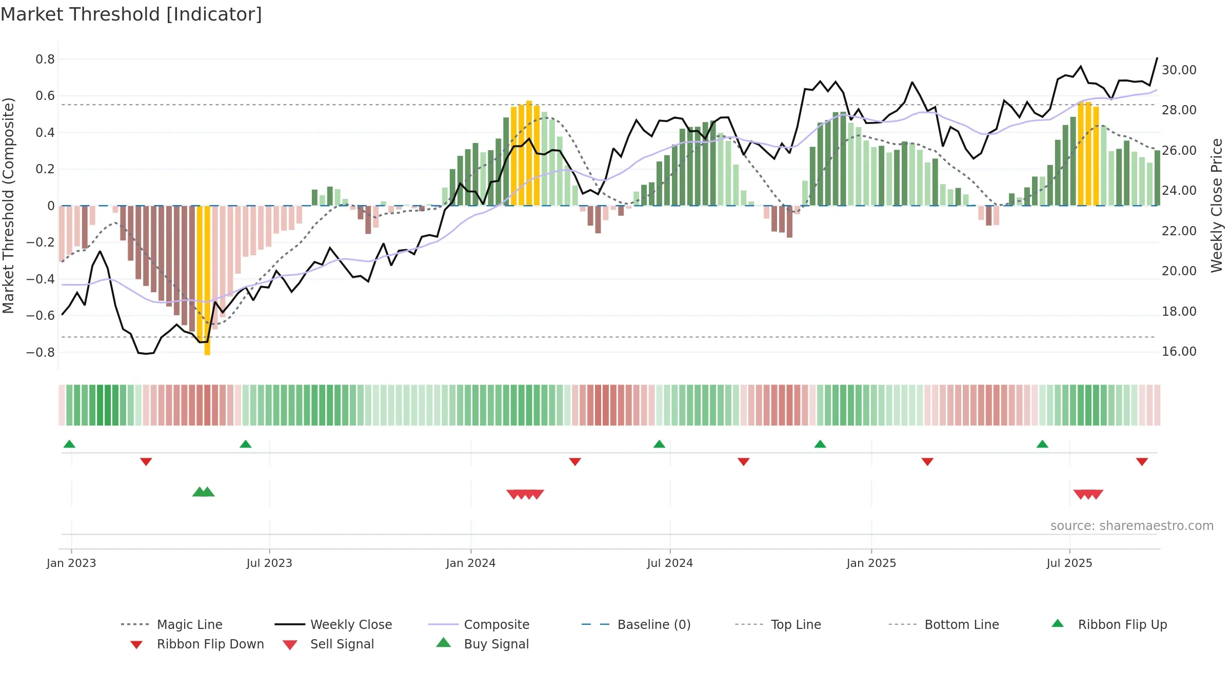 NWSA weekly Market Threshold chart, closing 2025-09-19.