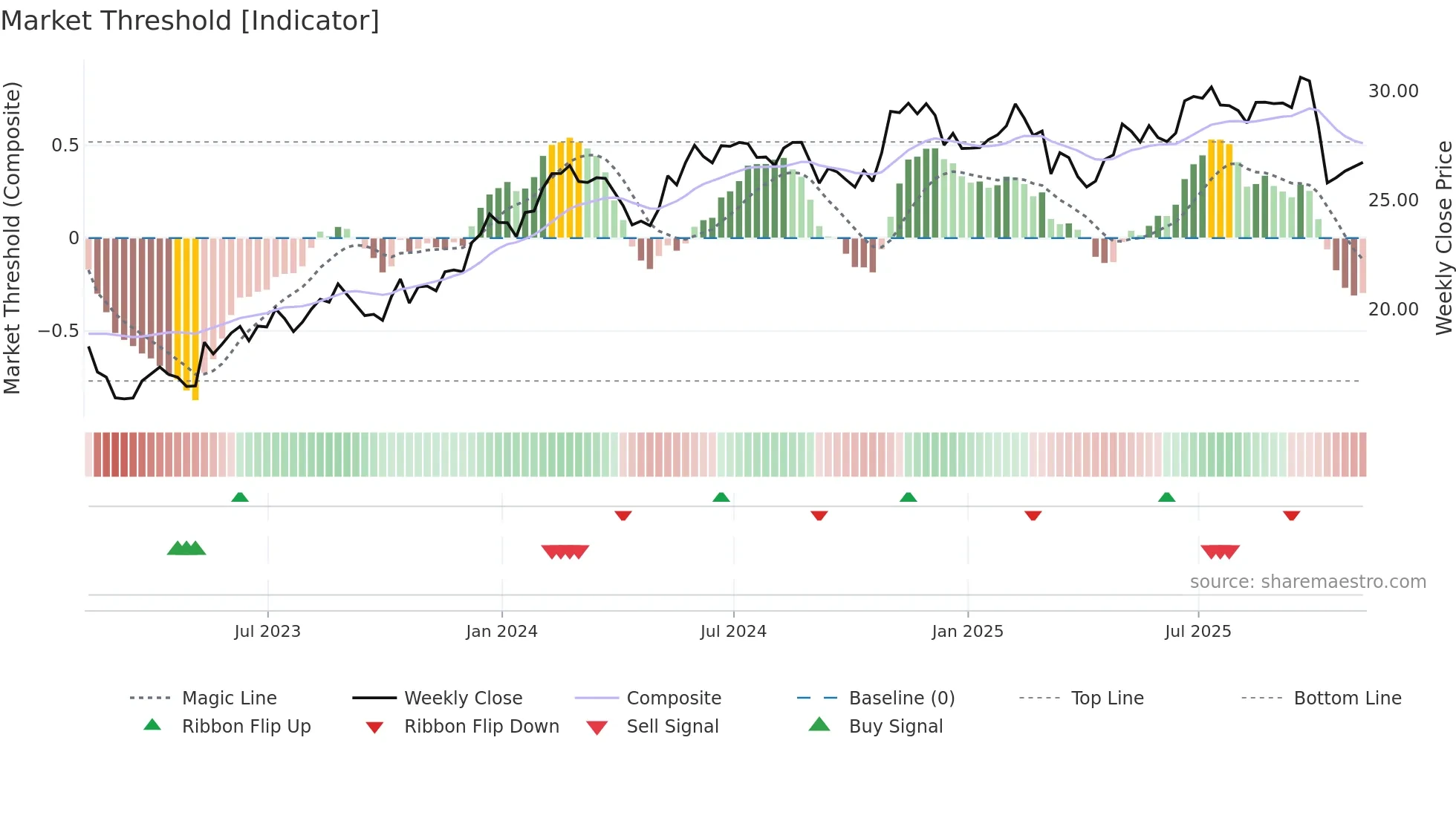 NWSA weekly Market Threshold chart