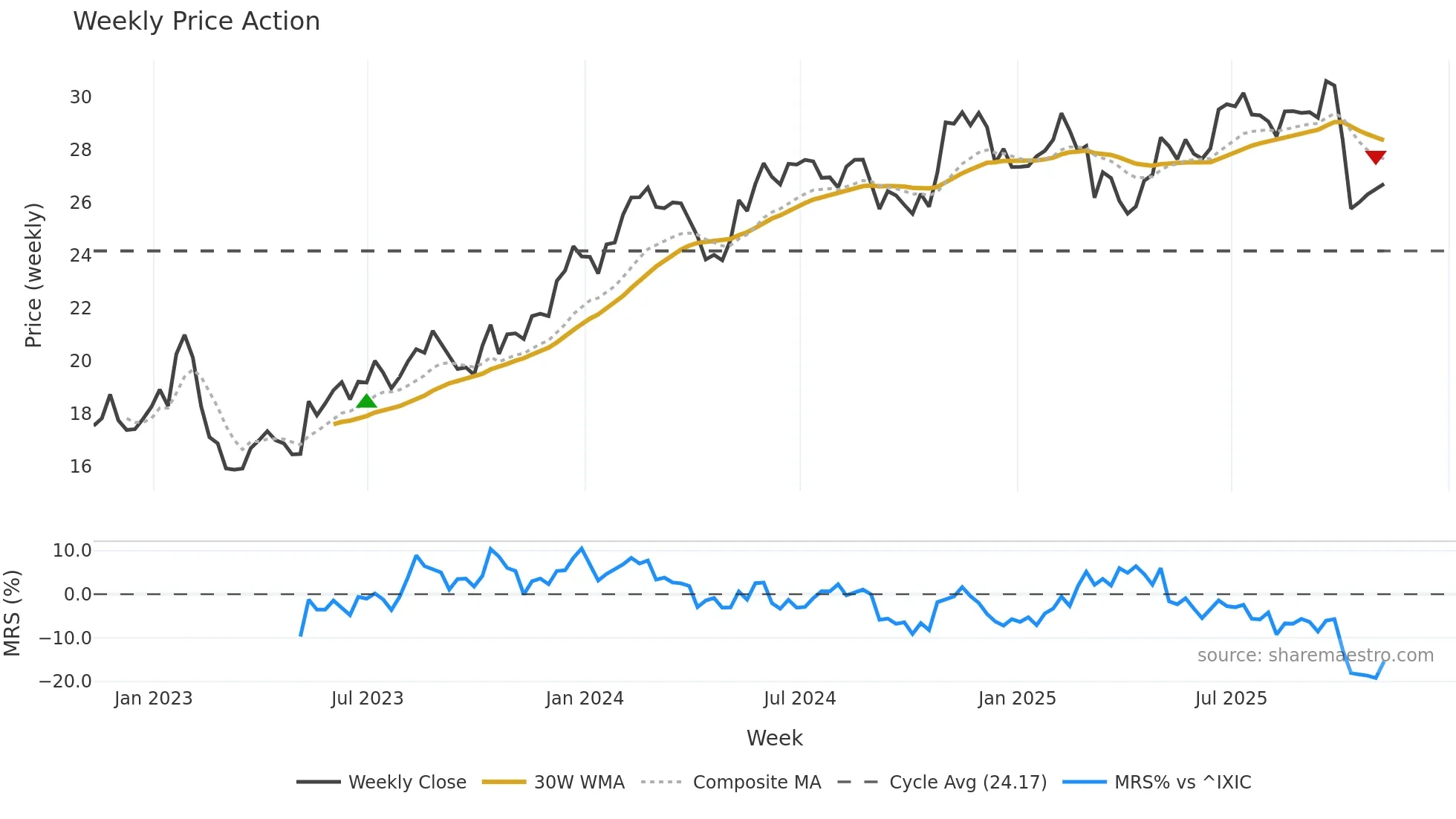 NWSA weekly Price Action chart, closing 2025-11-07