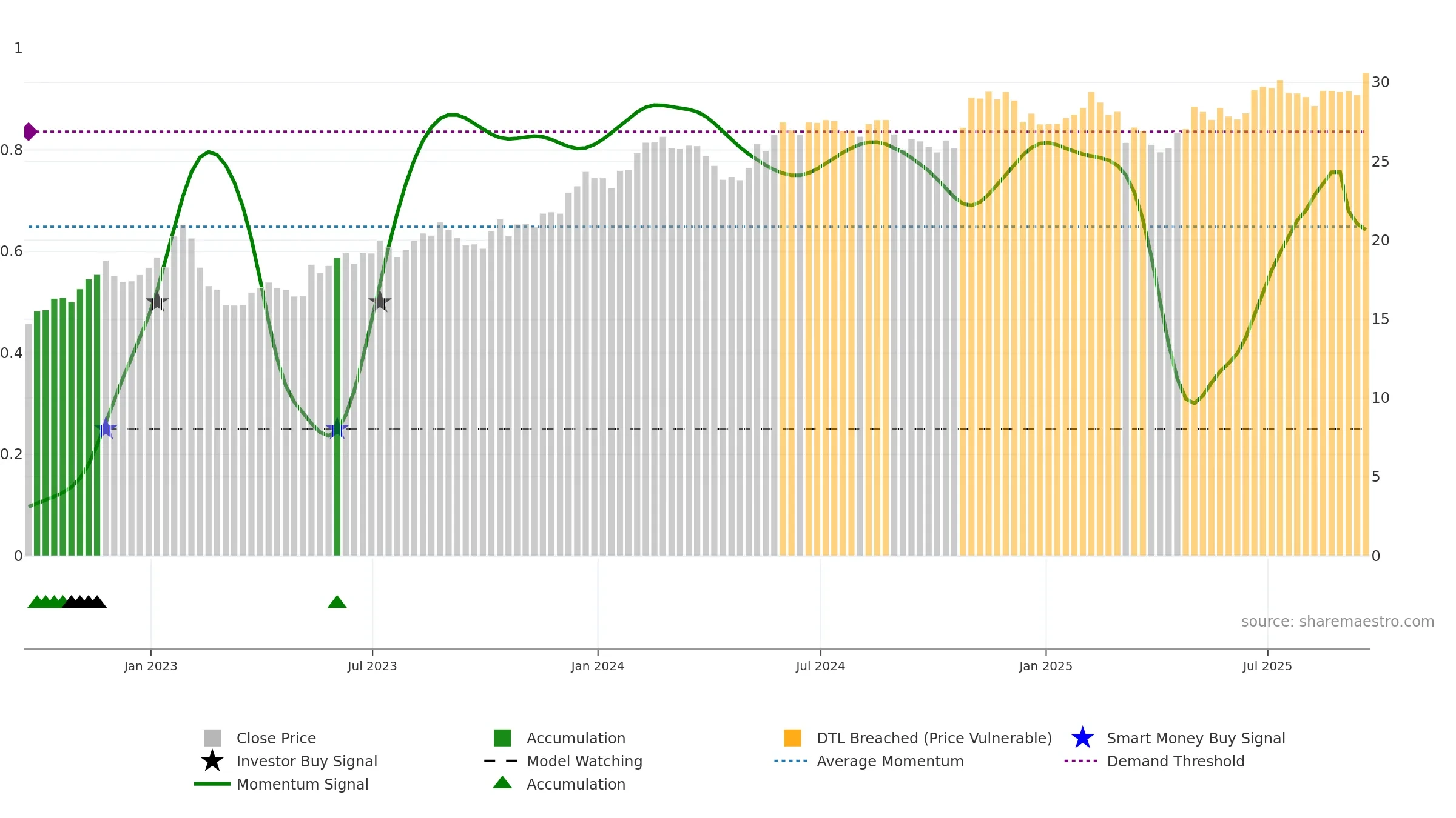NWSA weekly Smart Money chart, closing 2025-09-19.