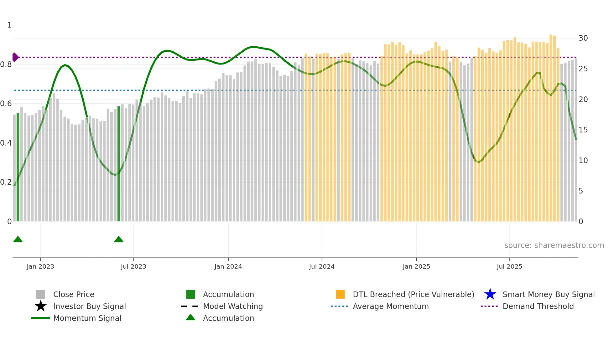 NWSA weekly Smart Money chart