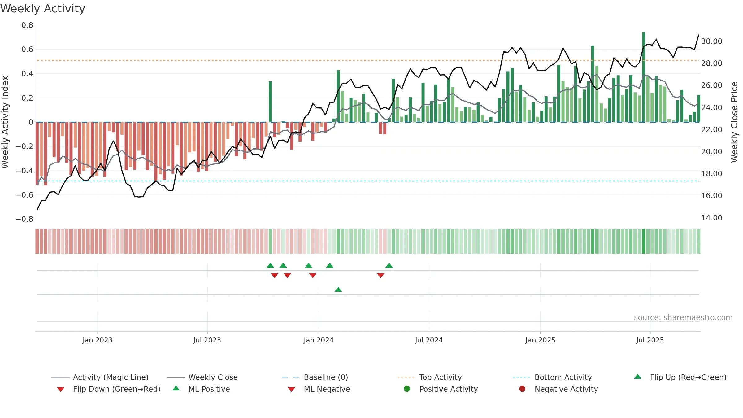 NWSA weekly Activity chart, closing 2025-09-19.