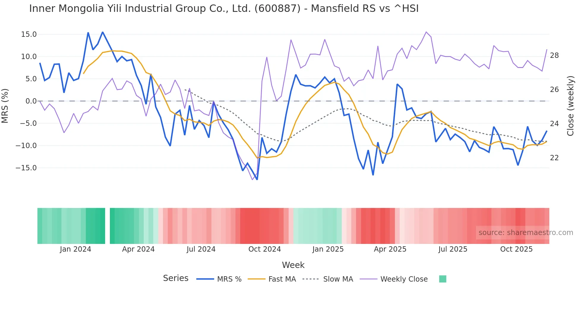 600887 Mansfield Relative Strength chart