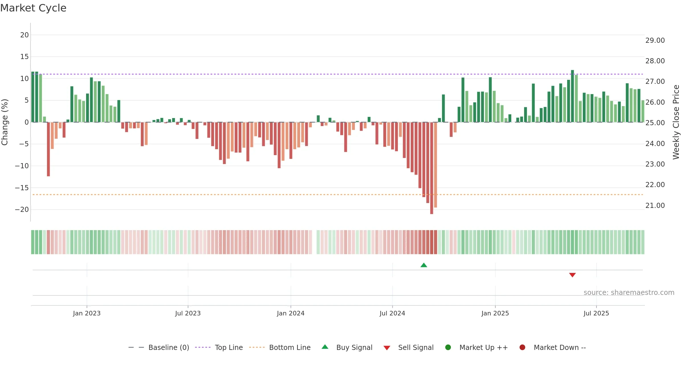 600887 weekly Market Cycle chart, closing 2025-09-22.