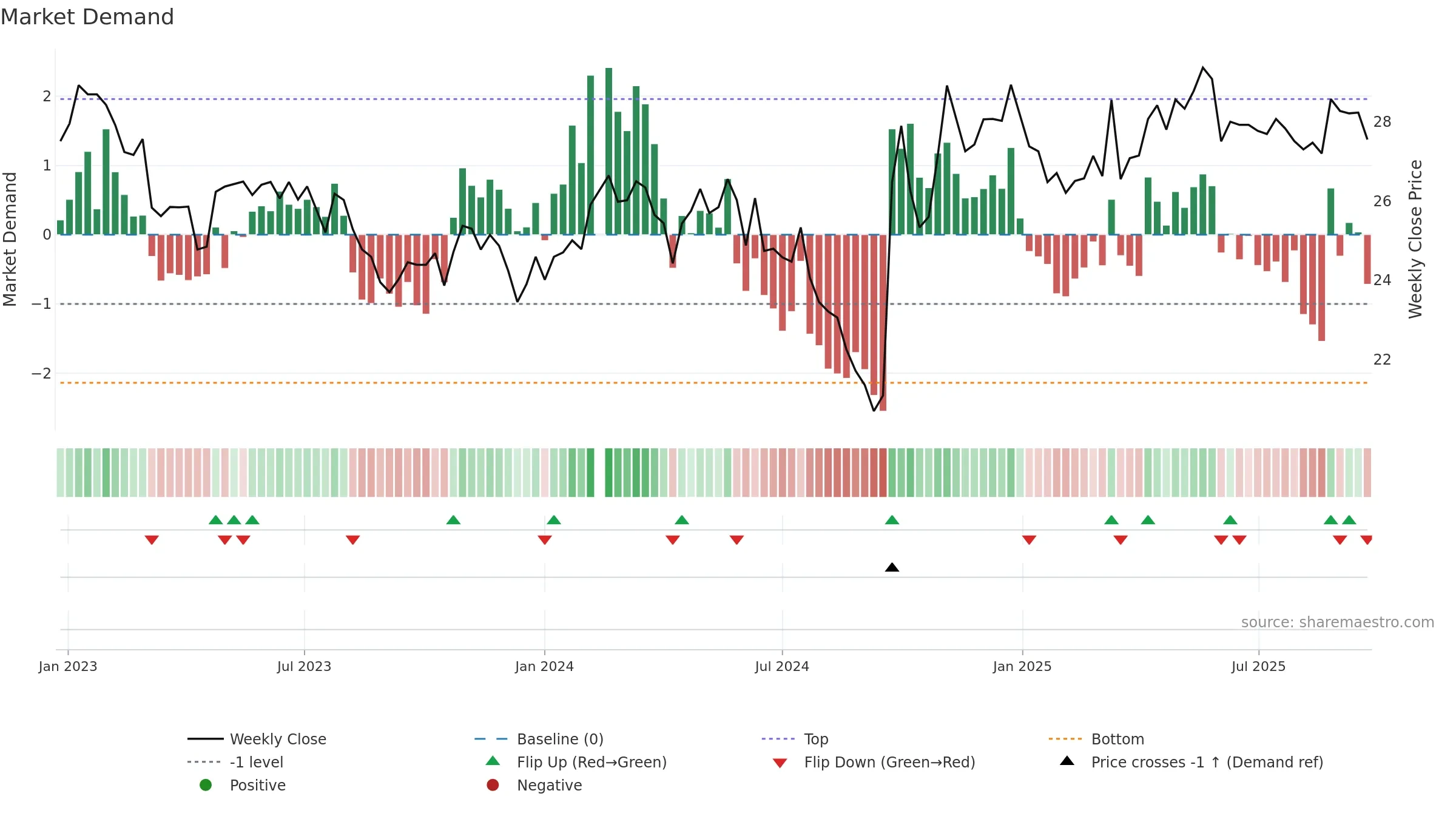 600887 weekly Market Demand chart, closing 2025-09-22.