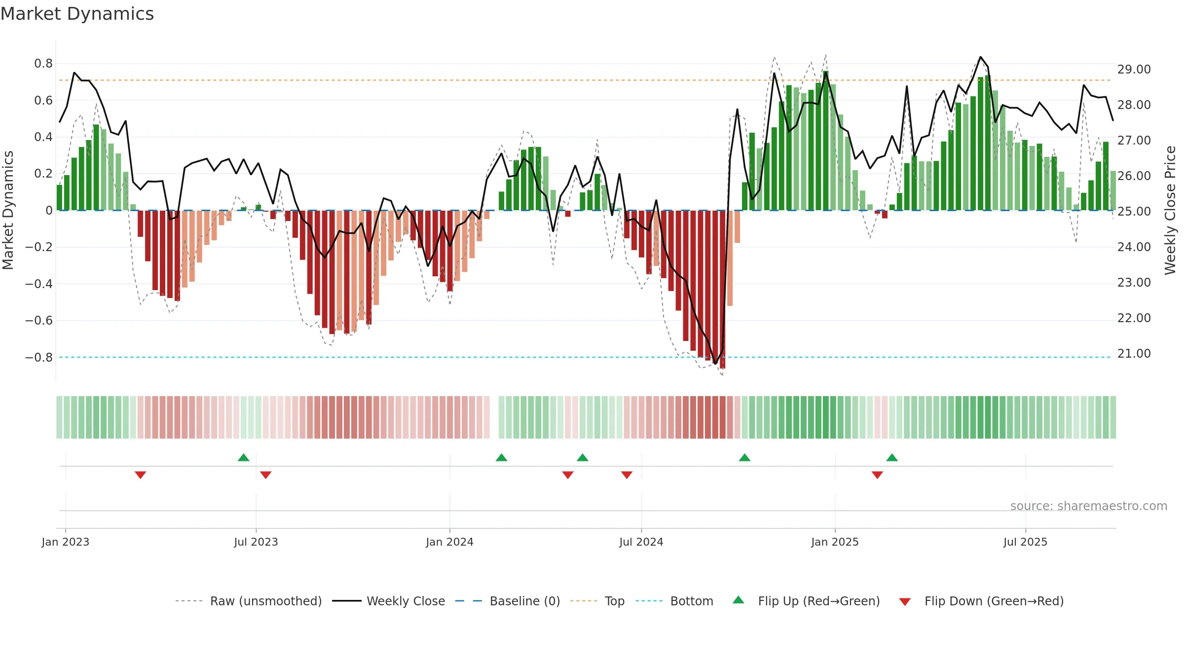 600887 weekly Market Dynamics chart, closing 2025-09-22.