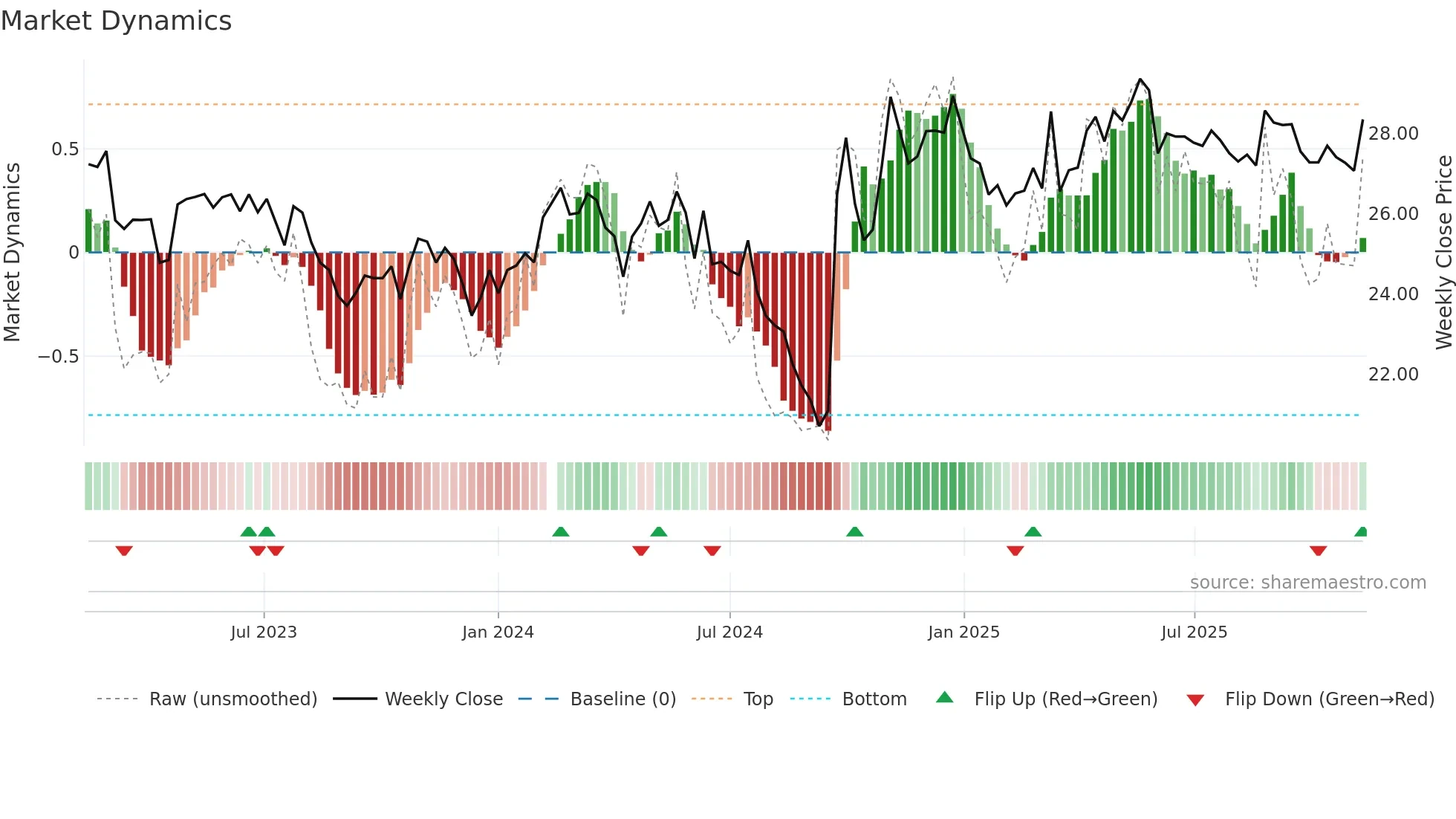 600887 weekly Market Dynamics chart