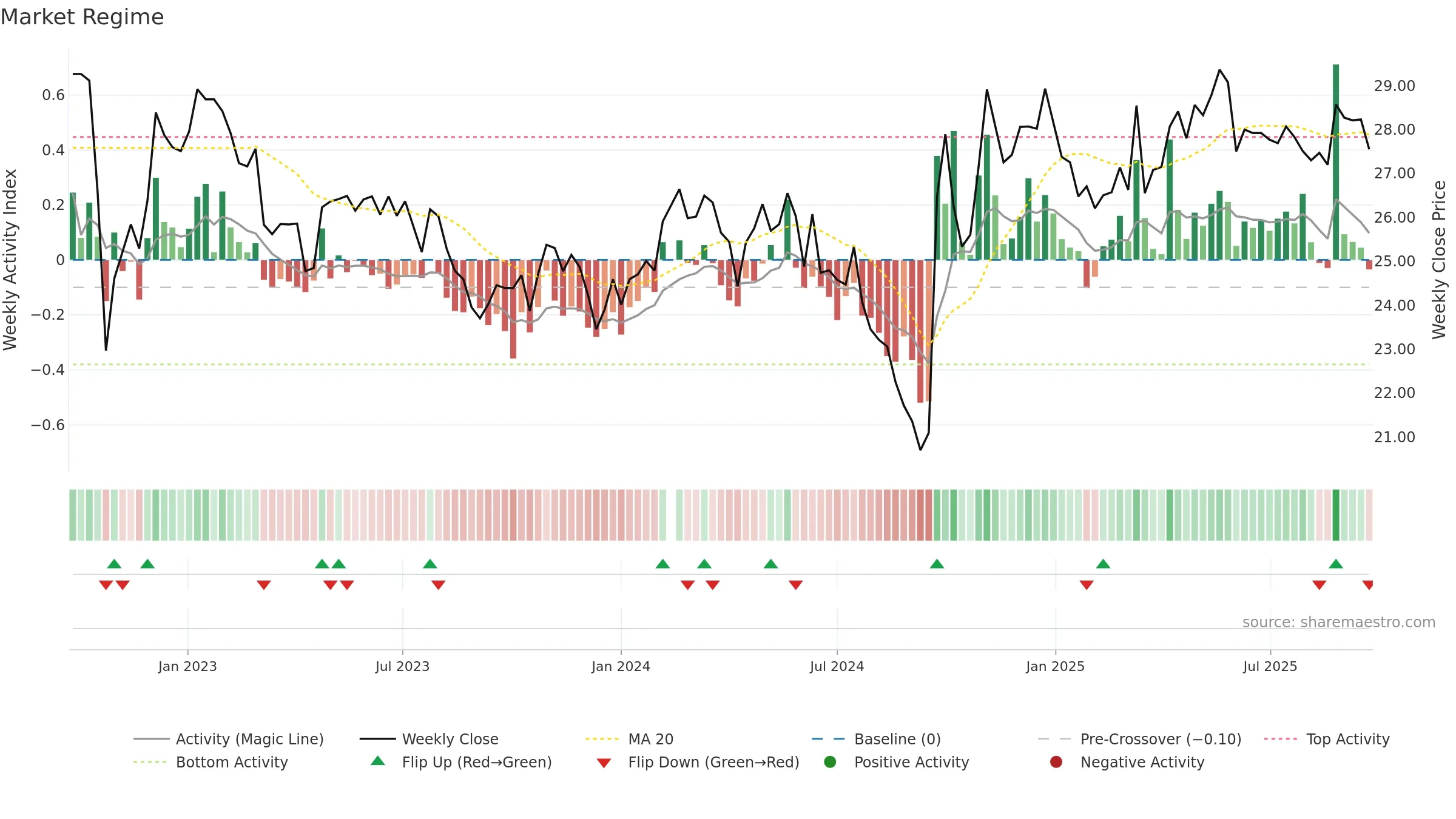 600887 weekly Market Snapshot chart, closing 2025-09-22.