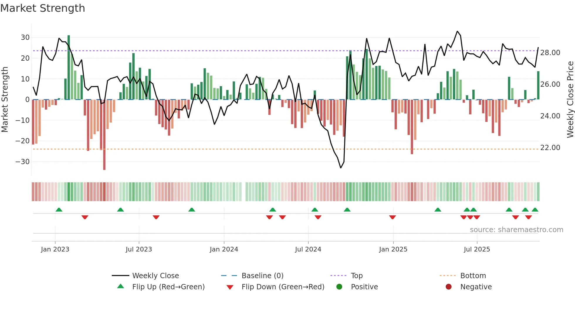 600887 weekly Market Strength chart