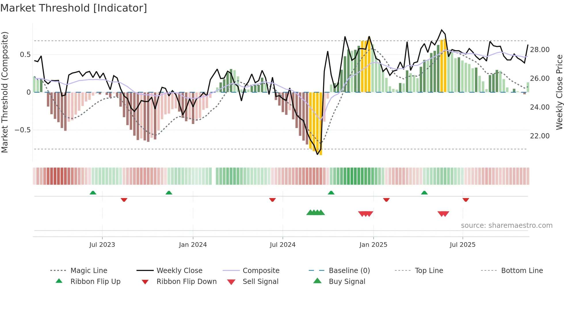 600887 weekly Market Threshold chart
