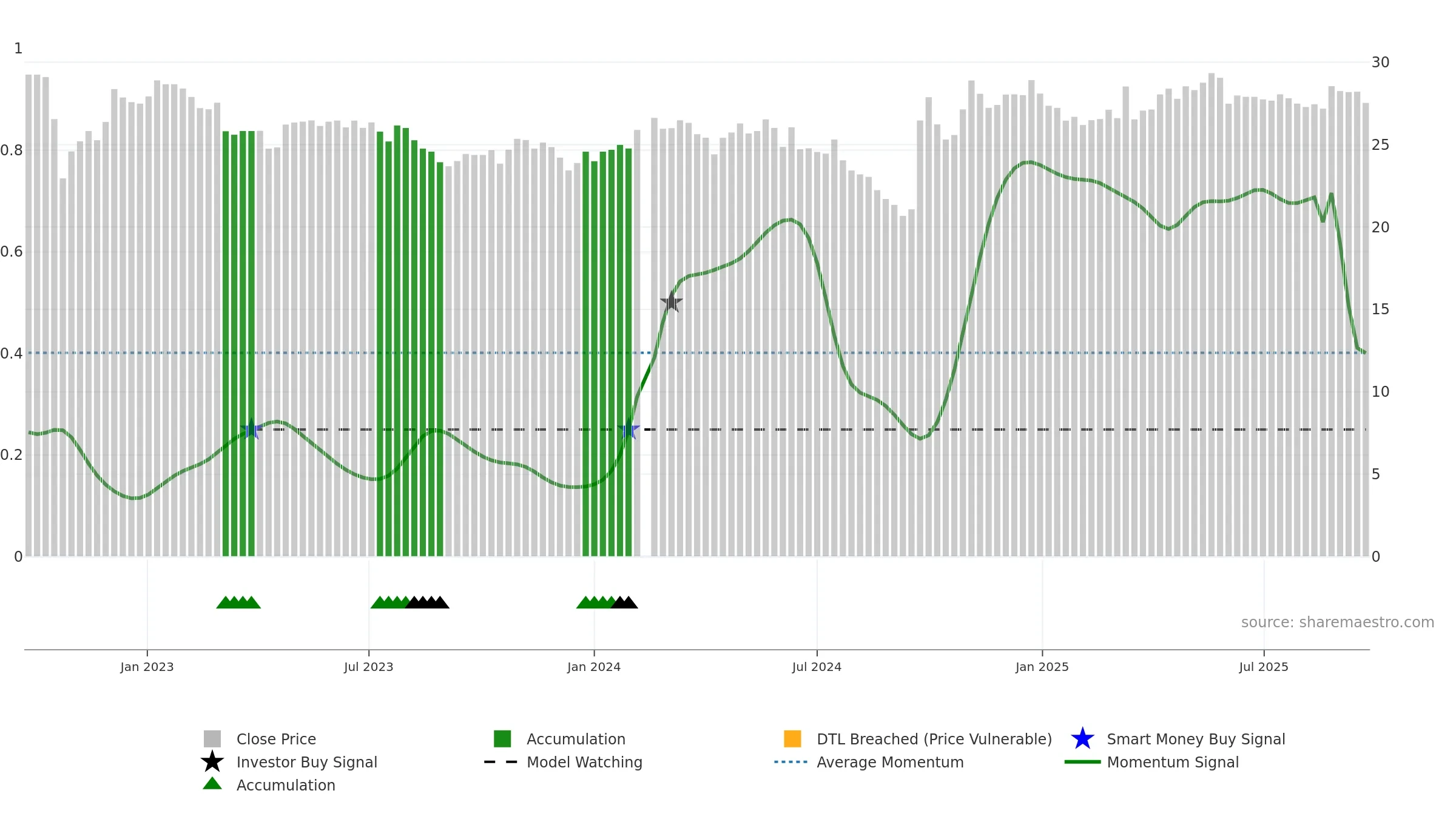 600887 weekly Smart Money chart, closing 2025-09-22.
