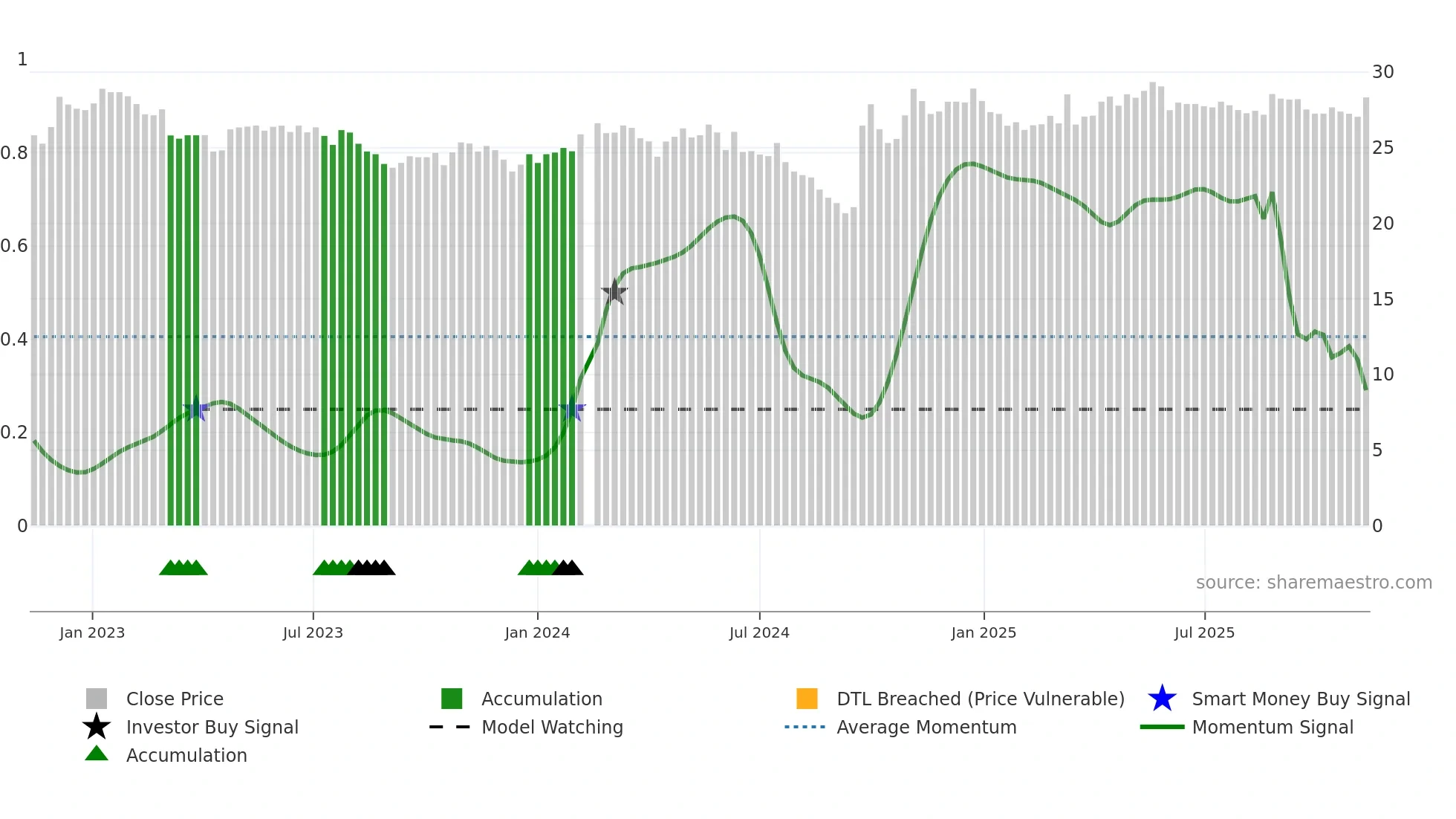 600887 weekly Smart Money chart