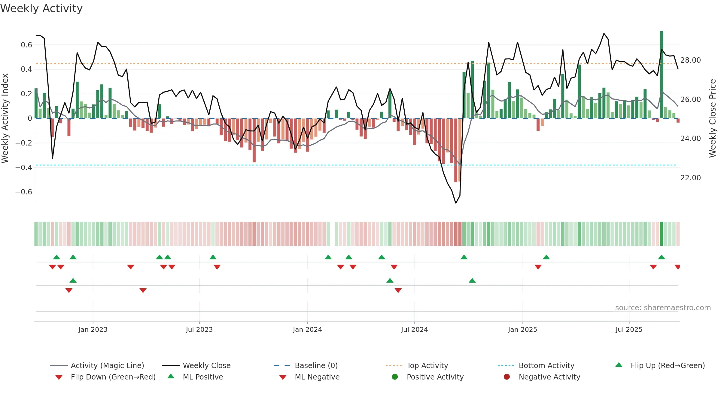 600887 weekly Activity chart, closing 2025-09-22.